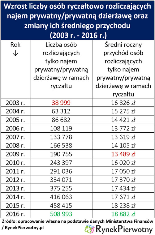 Wzrost liczby osób ryczałtowo rozliczających najem prywatny/prywatną dzierżawę