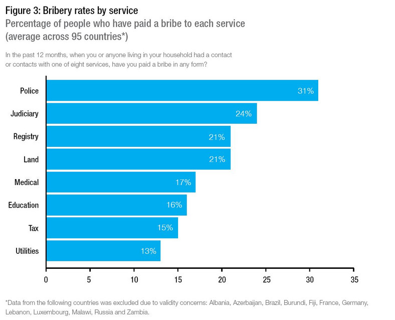 Średni odsetek respondentów, którzy wręczyli łapówkę w urzędach publicznych, odpowiedzialnych za określony obszar działalności (policja, sądownictwo, rejestracja i pozwolenia, nieruchomości, ochrona zdrowia, edukacja, podatki, inne usługi). Źródło: raport Global Corruption Barometer 2013
