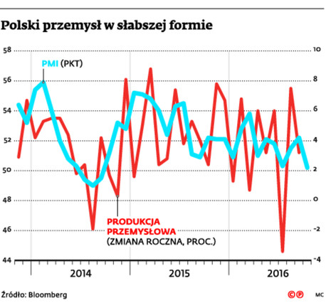 Polski przemysł w słabszej formie