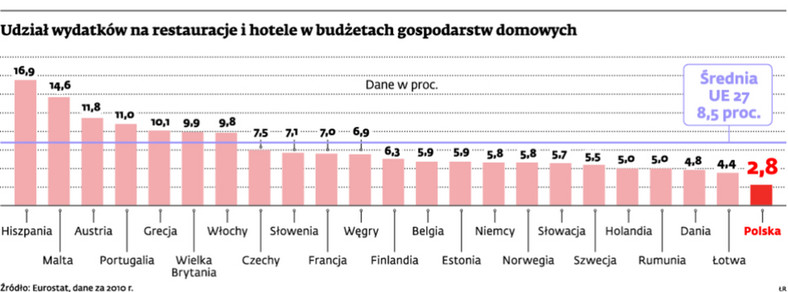 Udział wydatków na restauracje i hotele w budżetach gospodarstw domowych