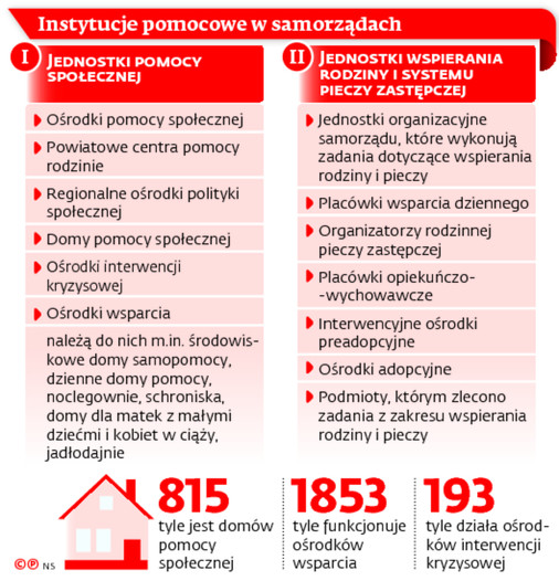 Instytucje pomocowe w samorzadach