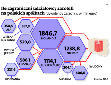 Ile zagraniczni udziałowcy zarobili na polskich spółkach
