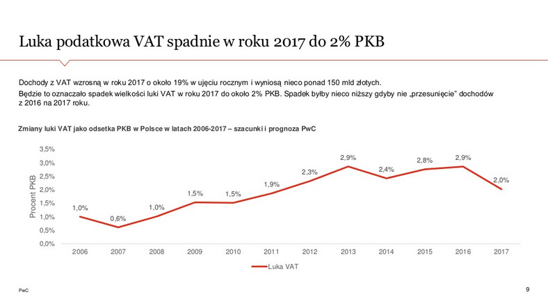 Luka podatkowa VAT- prognozy, źródło: PwC