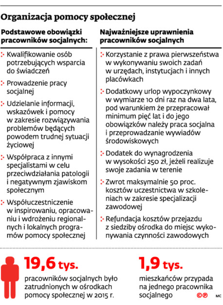 Organizacja pomocy społecznej