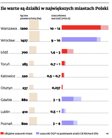 Ile warte są działki w największych miastach Polski