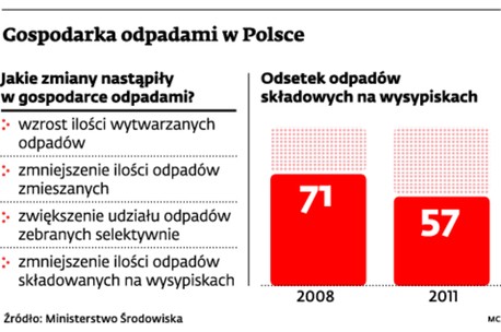 Gospodarka odpadami w Polsce