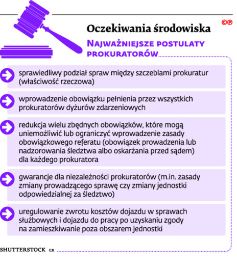 Oczekiwanie środowiska