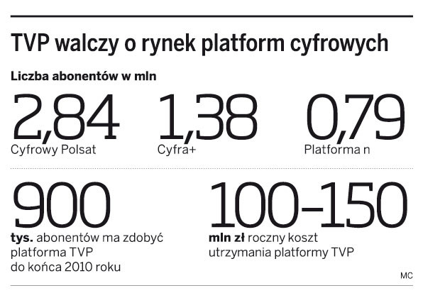 TVP walczy o rynek platform cyfrowych