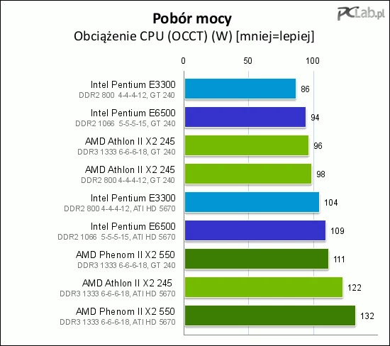 Pod obciążeniem trochę oszczędniejsze okazały się procesory Intela