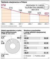 Telefonia stacjonarna w Polsce