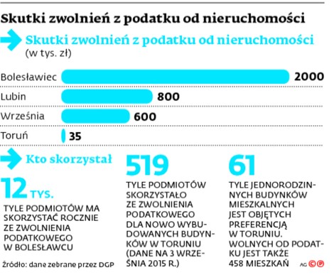 Skutki zwolnień z podatku od nieruchomości