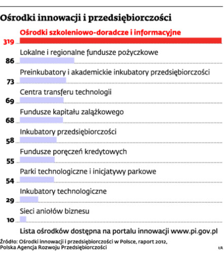 Ośrodki innowacji i przedsiębiorczości