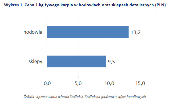 Wykres 1. Cena 1kg żywego karpia w hodowlach oraz sklepach detalicznych