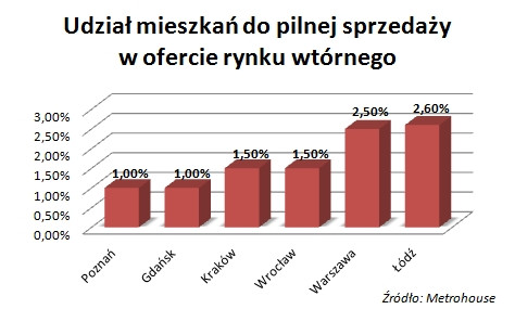 Udział mieszkań do pilnej sprzedaży w ofercie rynku wtórnego