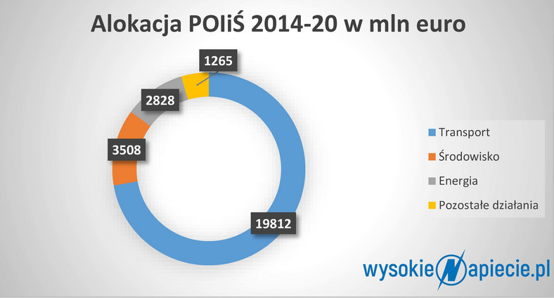 Na co idą pieniądze z Programu Operacyjnego Infrastruktura i Środowisko