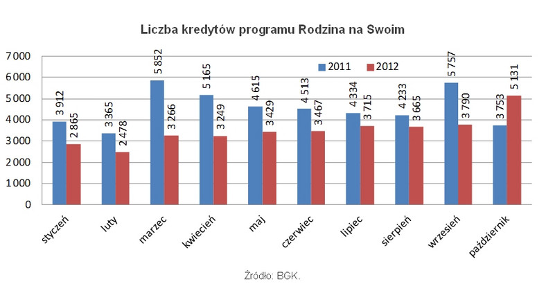 Liczba kredytów programu Rodzina na Swoim, fot. Open Finance