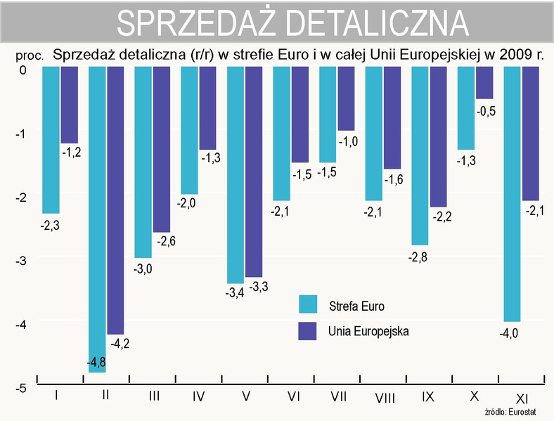 Sprzedaż detaliczna w strefie Euro i w Unii Europejskiej