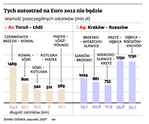 Tych autostrad na Euro 2012 nie będzie