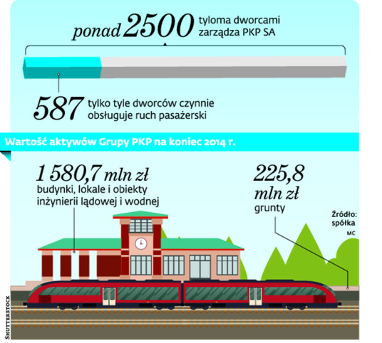 Wartość aktywów Grupy PKP na koniec 2014 r.