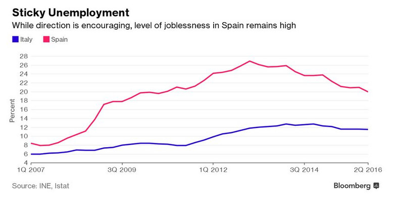 Stopa bezrobocia we Włoszech i w Hiszpanii