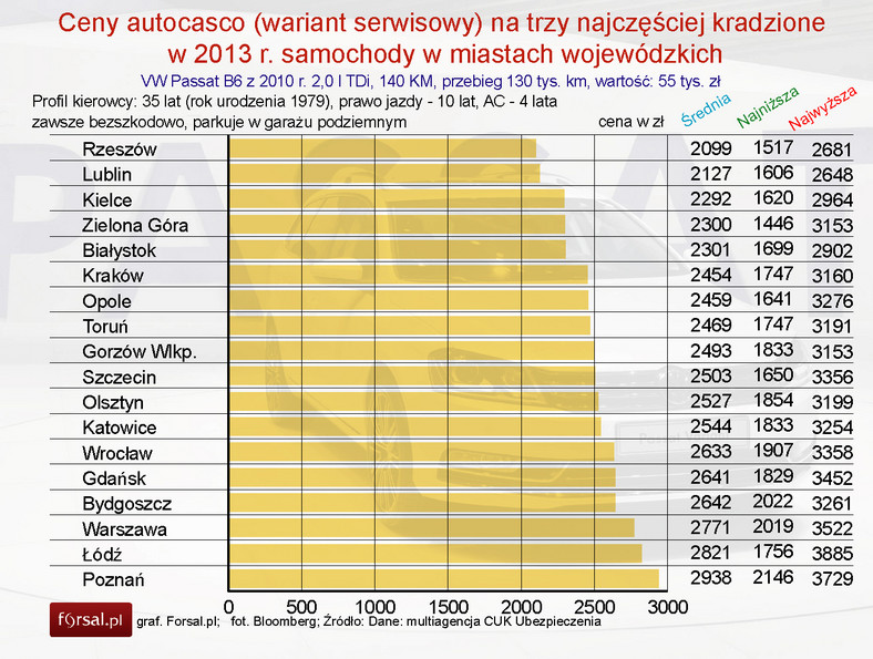 Ceny autocasco na najczęściej kradzione w 2013 r. samochody w miastach wojewódzkich - VW Passat B6