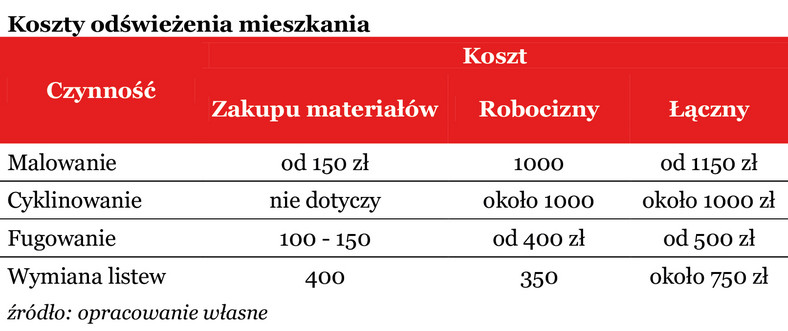 Koszty odświeżenia mieszkania