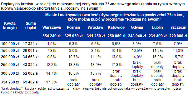 Dopłaty do kredytu w relacji do maksymalnej ceny zakupu 75-metrowego mieszkania na rynku wtórnym (uprawniającego do skorzystania z „Rodziny na swoim”)