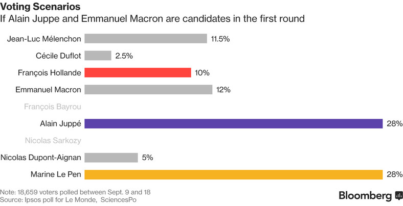 Sondaż poparcia w potencjalnej pierwszej turze wyborów prezydenckich we Francji