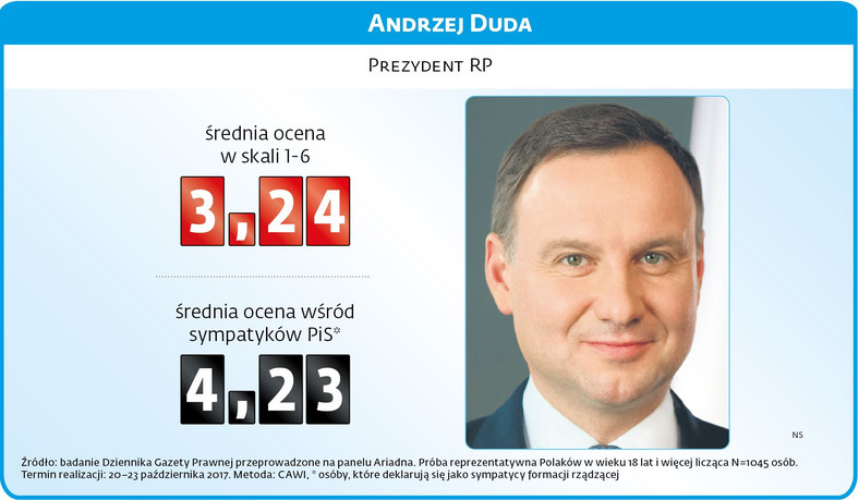 Sondaż rządowy - Andrzej Duda