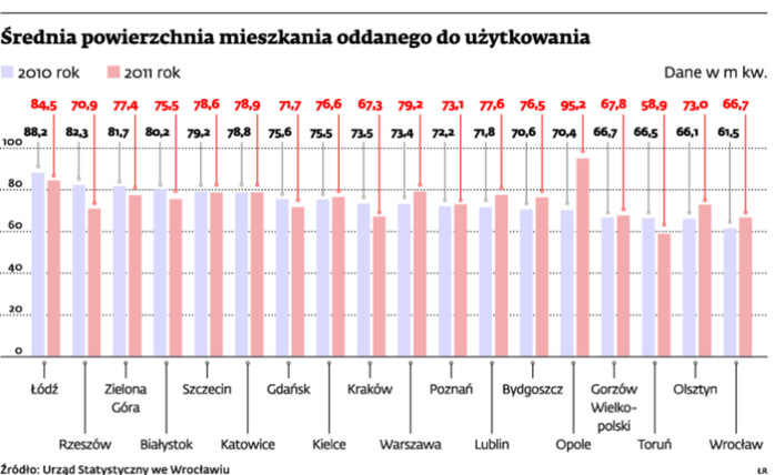 Średnia powierzchnia mieszkania oddanego do użytkowania