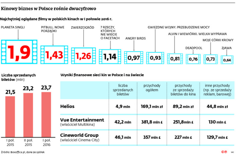 Kinowy biznes w Polsce rośnie dwucyfrowo
