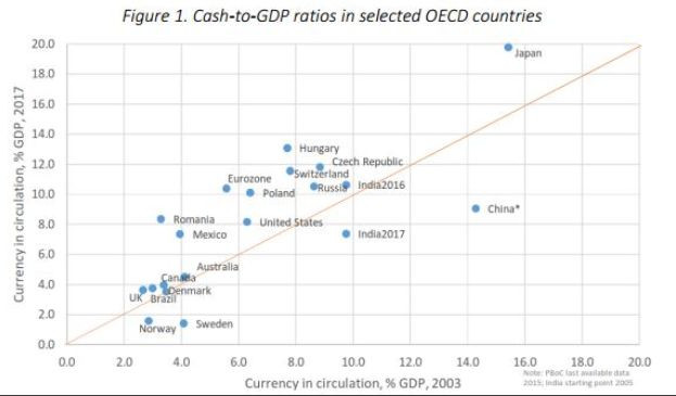 Stosunek gotówki do PKB w wybranych krajach OECD