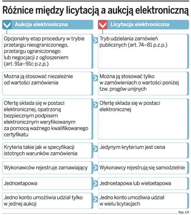 Różnice między licytacją a aukcją elektroniczną