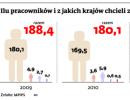 Ilu pracowników i z jakich krajów chcieli zatrudnić polscy pracodawcy (tys.)