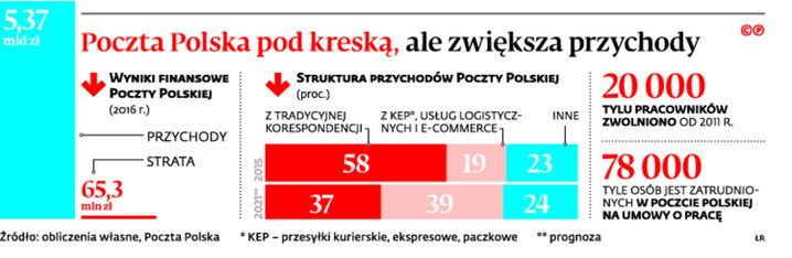 Poczta Polska pod kreską, ale zwiększa przychody