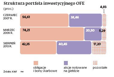 Struktura portfela inwestycyjnego OFE