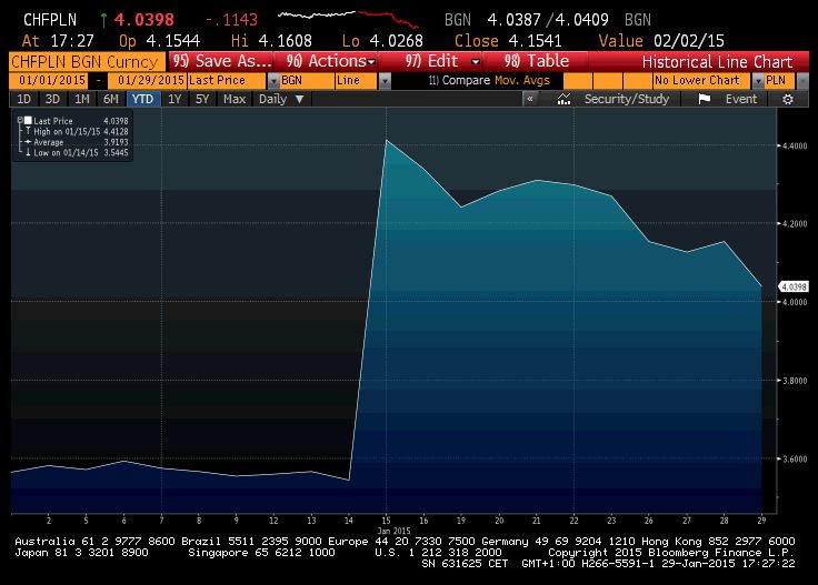 Notowania CHFPLN w styczniu 2015