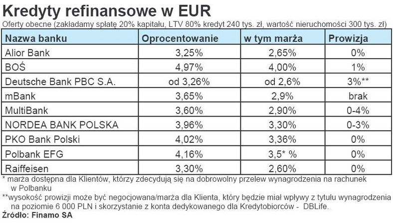 Kredyty refinansowe w euro (EUR)