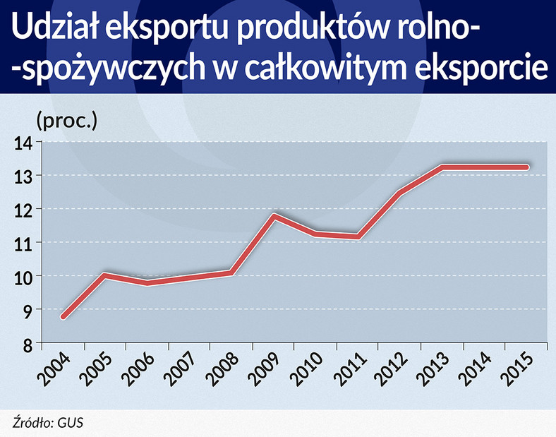 Udział eksportu produktów rolno-spożywczych w całkowitym polskim eksporcie
