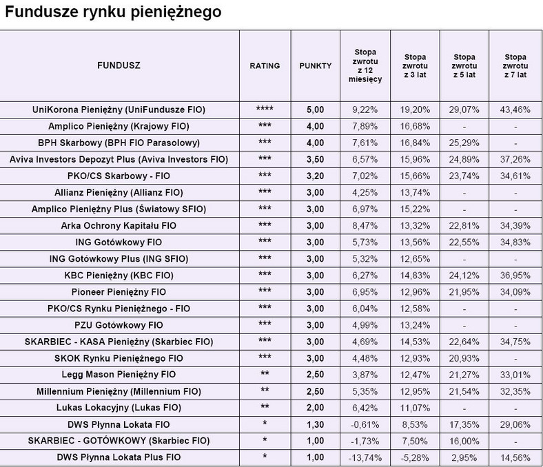 Ranking Open Finance - fundusze runku pieniężnego luty 2010 r.