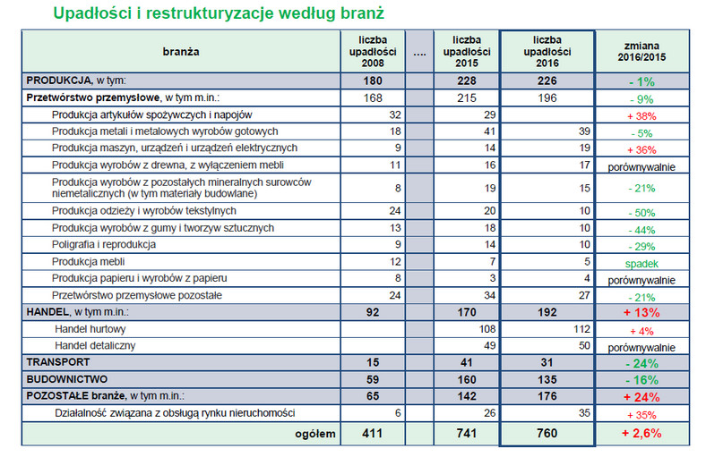 Upadłości i restrukturyzacje według branż