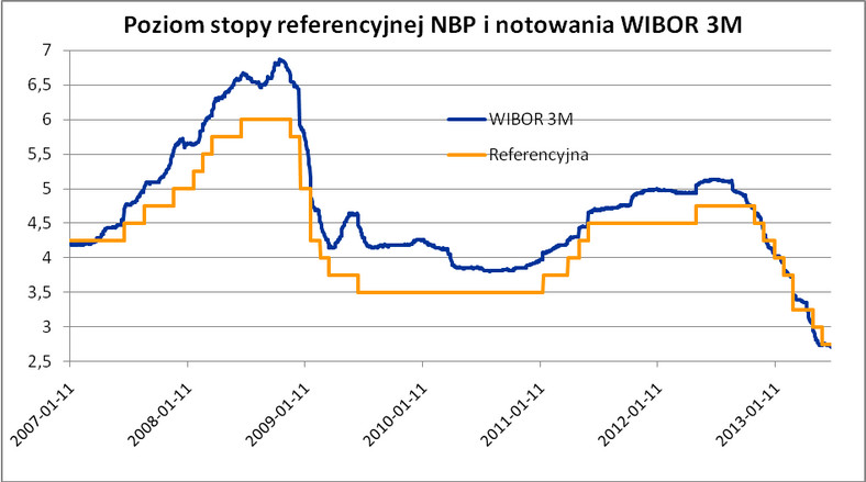 Poziom stopy referencyjnej NBP i notowania WIBOR 3 M