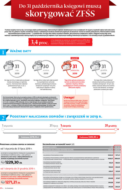 Do 31 października księgowi muszą skorygować ZFŚS