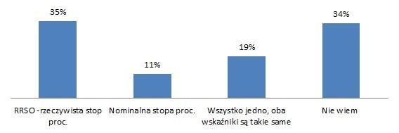 Open Finance wskaźnik