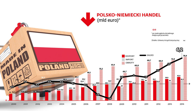 Polsko-niemiecki handel