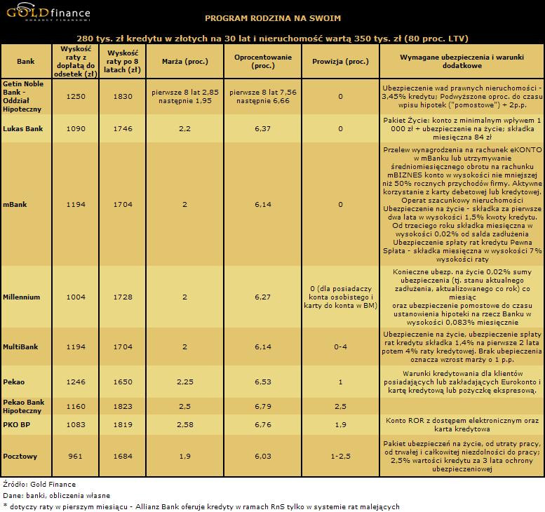 Oferta kredytów w programie Rodzina na Swoim na 80 proc. LTV - cz.1