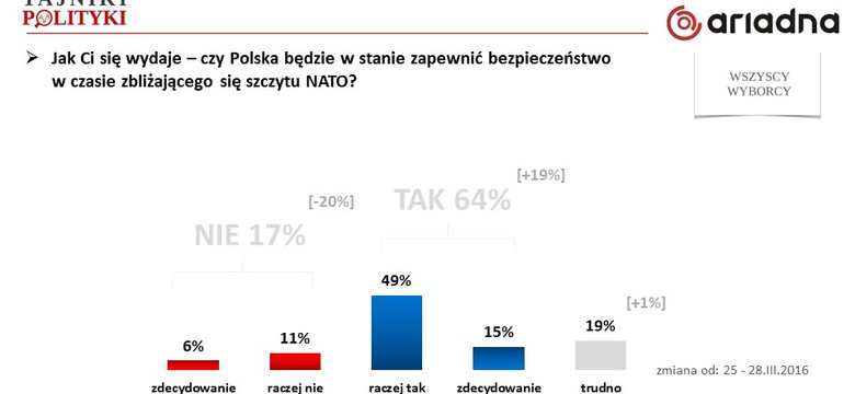 Sondaż: wzrost poczucia bezpieczeństwa przed szczytem NATO i ŚDM