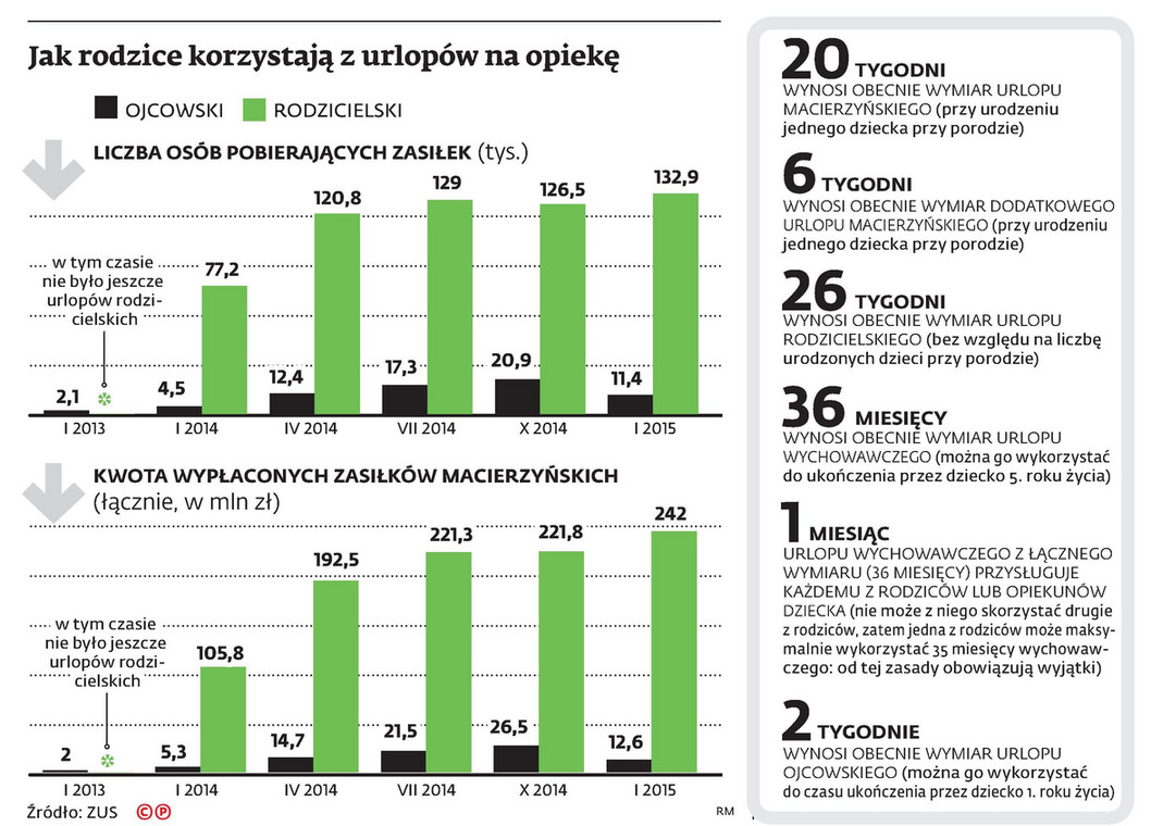 Jak rodzice korzystają z urlopów na opiekę