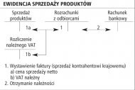 Ewidencja sprzedaży produktów