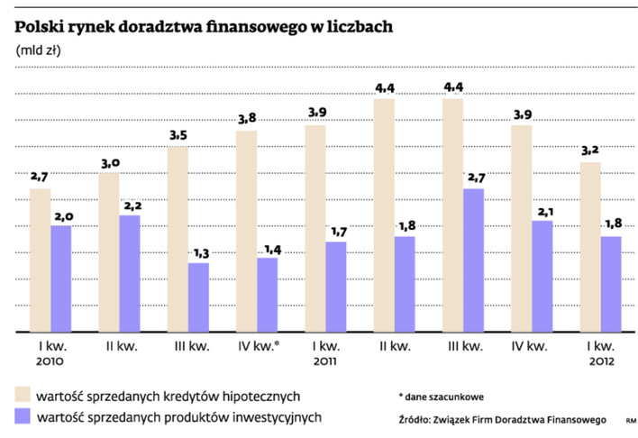 Polski rynek doradztwa finansowego w liczbach (mld zł)